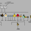 Angry Birds Family Tree