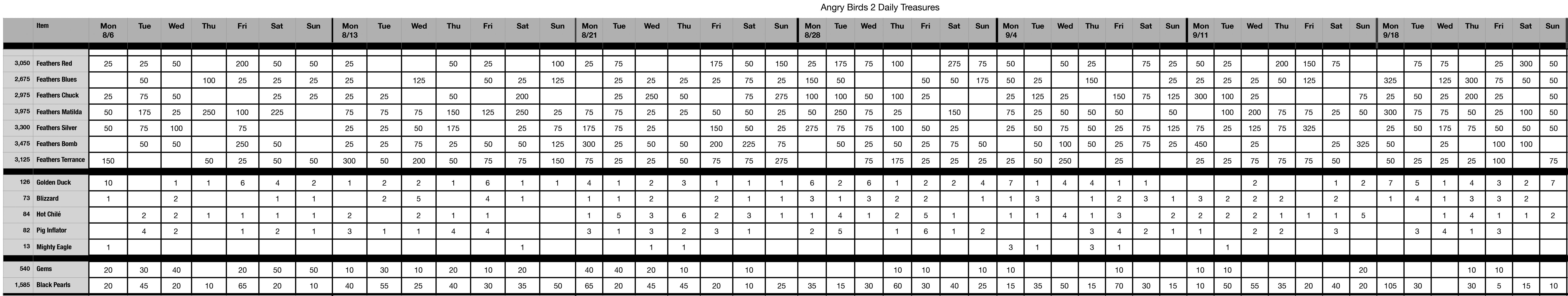 AB2 Freeby Chart